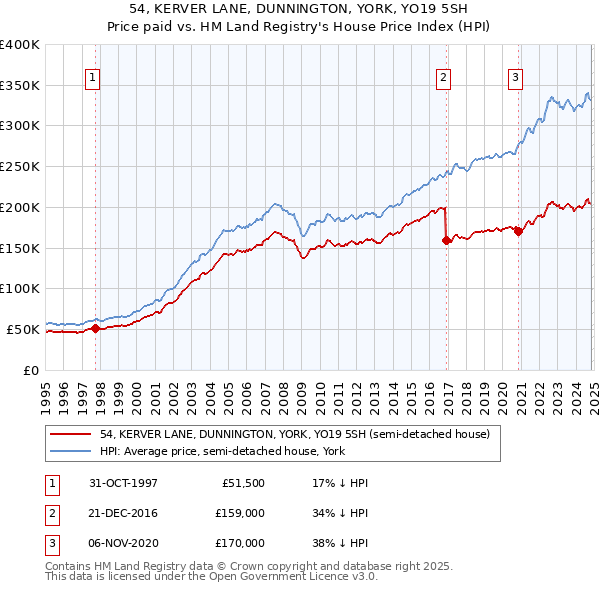 54, KERVER LANE, DUNNINGTON, YORK, YO19 5SH: Price paid vs HM Land Registry's House Price Index