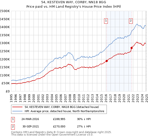 54, KESTEVEN WAY, CORBY, NN18 8GG: Price paid vs HM Land Registry's House Price Index