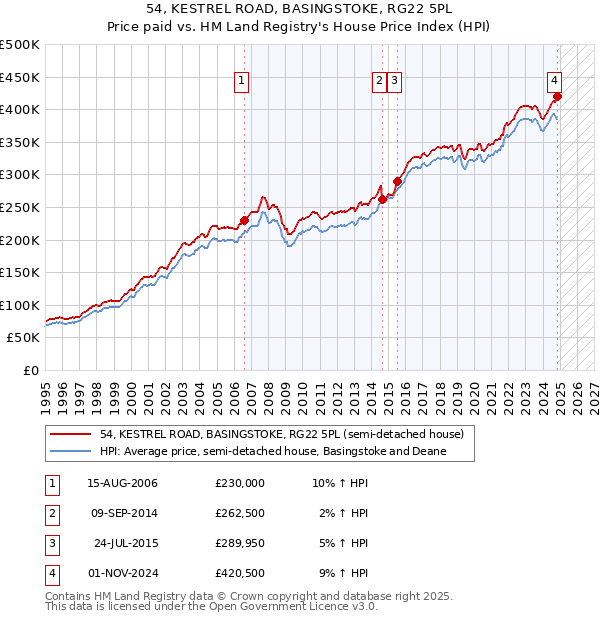 54, KESTREL ROAD, BASINGSTOKE, RG22 5PL: Price paid vs HM Land Registry's House Price Index