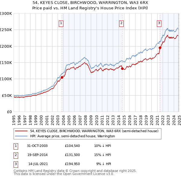 54, KEYES CLOSE, BIRCHWOOD, WARRINGTON, WA3 6RX: Price paid vs HM Land Registry's House Price Index