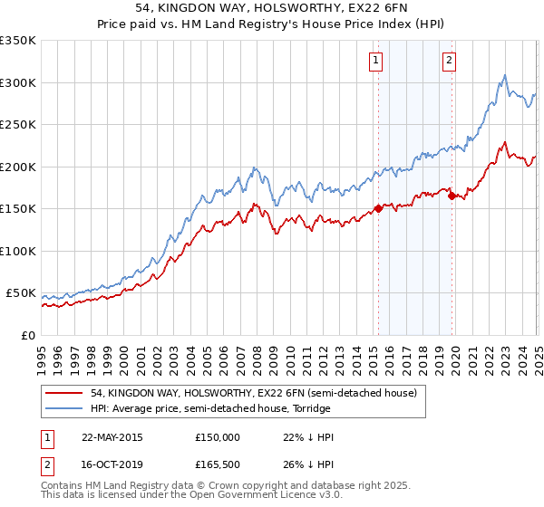 54, KINGDON WAY, HOLSWORTHY, EX22 6FN: Price paid vs HM Land Registry's House Price Index