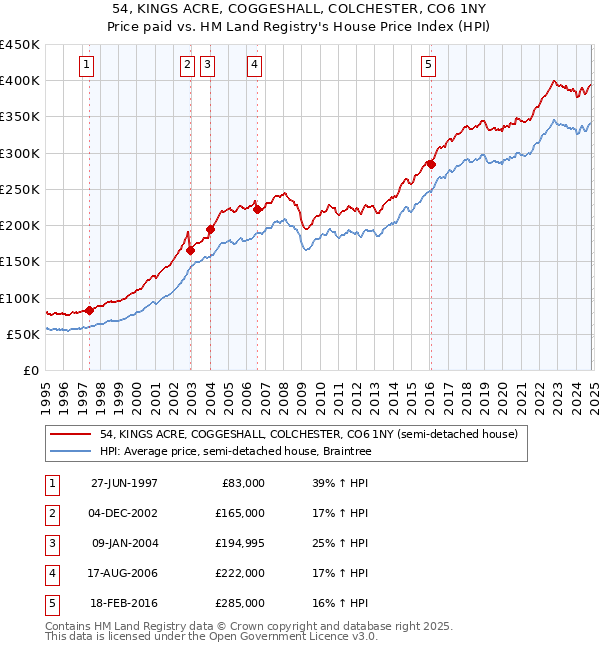 54, KINGS ACRE, COGGESHALL, COLCHESTER, CO6 1NY: Price paid vs HM Land Registry's House Price Index