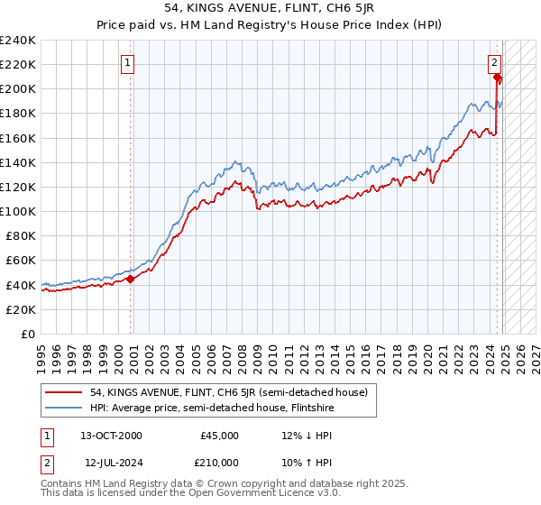 54, KINGS AVENUE, FLINT, CH6 5JR: Price paid vs HM Land Registry's House Price Index