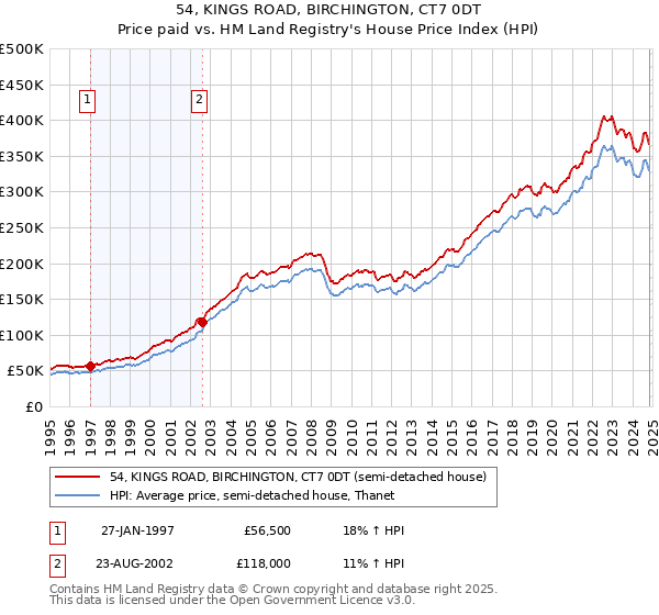 54, KINGS ROAD, BIRCHINGTON, CT7 0DT: Price paid vs HM Land Registry's House Price Index