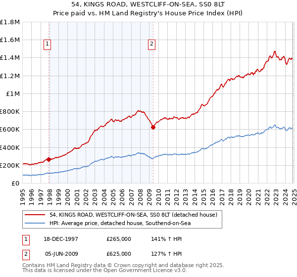 54, KINGS ROAD, WESTCLIFF-ON-SEA, SS0 8LT: Price paid vs HM Land Registry's House Price Index