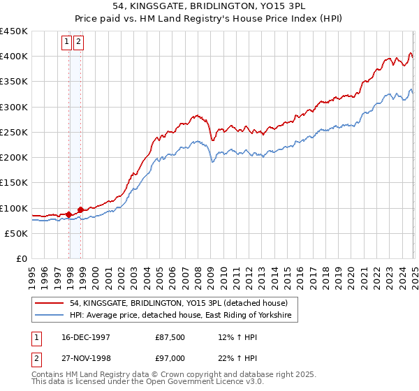 54, KINGSGATE, BRIDLINGTON, YO15 3PL: Price paid vs HM Land Registry's House Price Index