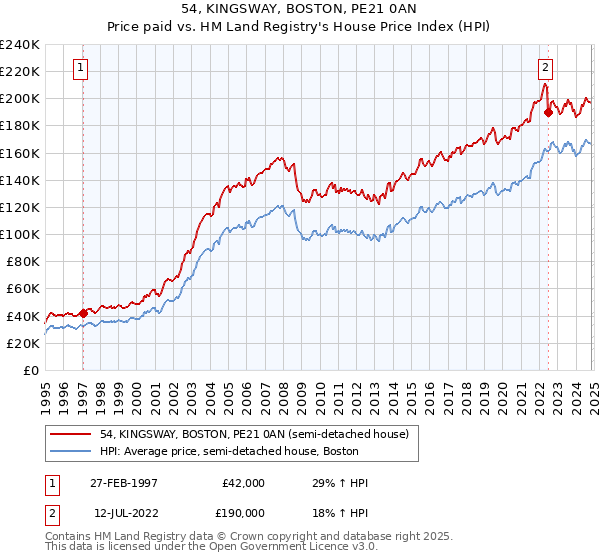 54, KINGSWAY, BOSTON, PE21 0AN: Price paid vs HM Land Registry's House Price Index