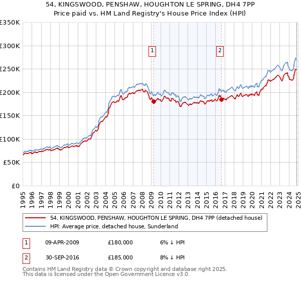 54, KINGSWOOD, PENSHAW, HOUGHTON LE SPRING, DH4 7PP: Price paid vs HM Land Registry's House Price Index