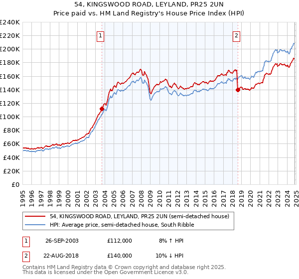 54, KINGSWOOD ROAD, LEYLAND, PR25 2UN: Price paid vs HM Land Registry's House Price Index