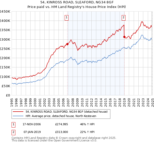 54, KINROSS ROAD, SLEAFORD, NG34 8GF: Price paid vs HM Land Registry's House Price Index