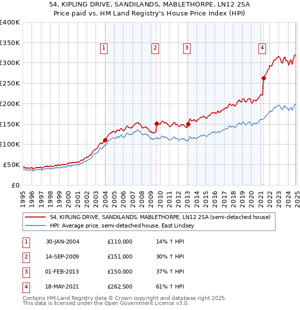 54, KIPLING DRIVE, SANDILANDS, MABLETHORPE, LN12 2SA: Price paid vs HM Land Registry's House Price Index