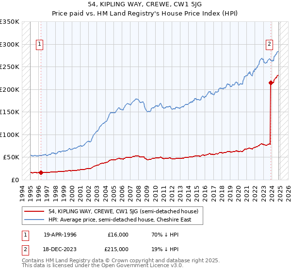 54, KIPLING WAY, CREWE, CW1 5JG: Price paid vs HM Land Registry's House Price Index