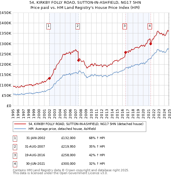 54, KIRKBY FOLLY ROAD, SUTTON-IN-ASHFIELD, NG17 5HN: Price paid vs HM Land Registry's House Price Index