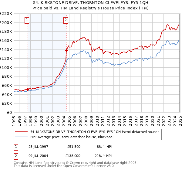 54, KIRKSTONE DRIVE, THORNTON-CLEVELEYS, FY5 1QH: Price paid vs HM Land Registry's House Price Index