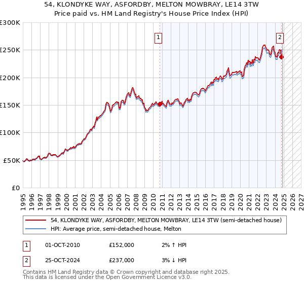 54, KLONDYKE WAY, ASFORDBY, MELTON MOWBRAY, LE14 3TW: Price paid vs HM Land Registry's House Price Index