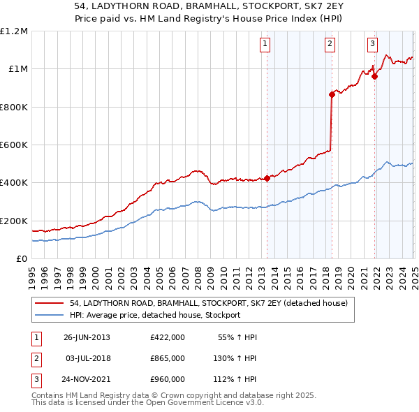 54, LADYTHORN ROAD, BRAMHALL, STOCKPORT, SK7 2EY: Price paid vs HM Land Registry's House Price Index