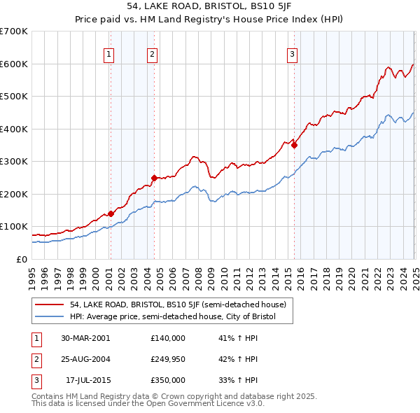 54, LAKE ROAD, BRISTOL, BS10 5JF: Price paid vs HM Land Registry's House Price Index