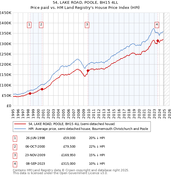 54, LAKE ROAD, POOLE, BH15 4LL: Price paid vs HM Land Registry's House Price Index