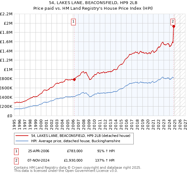 54, LAKES LANE, BEACONSFIELD, HP9 2LB: Price paid vs HM Land Registry's House Price Index