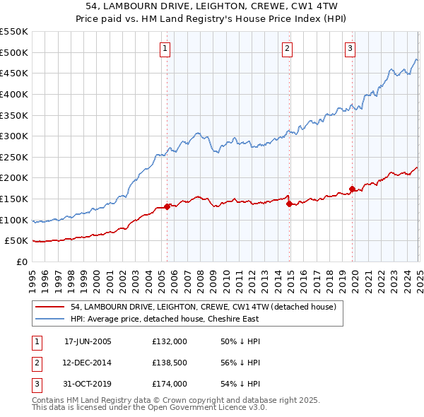 54, LAMBOURN DRIVE, LEIGHTON, CREWE, CW1 4TW: Price paid vs HM Land Registry's House Price Index