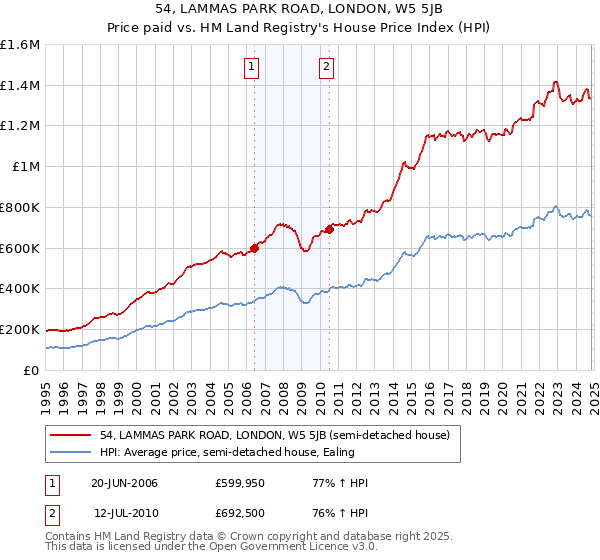 54, LAMMAS PARK ROAD, LONDON, W5 5JB: Price paid vs HM Land Registry's House Price Index