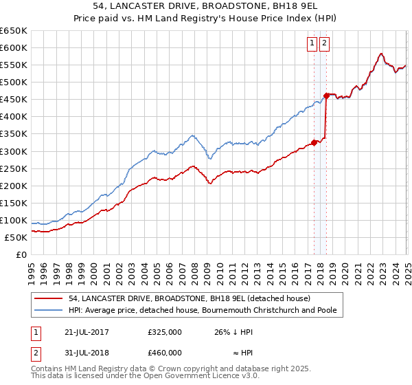 54, LANCASTER DRIVE, BROADSTONE, BH18 9EL: Price paid vs HM Land Registry's House Price Index