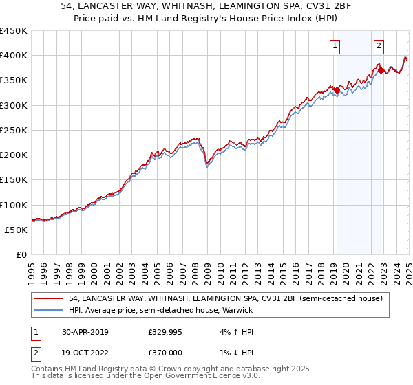 54, LANCASTER WAY, WHITNASH, LEAMINGTON SPA, CV31 2BF: Price paid vs HM Land Registry's House Price Index