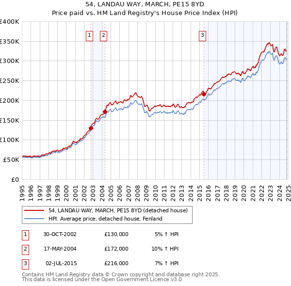 54, LANDAU WAY, MARCH, PE15 8YD: Price paid vs HM Land Registry's House Price Index