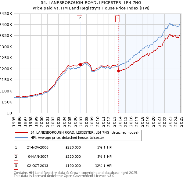 54, LANESBOROUGH ROAD, LEICESTER, LE4 7NG: Price paid vs HM Land Registry's House Price Index