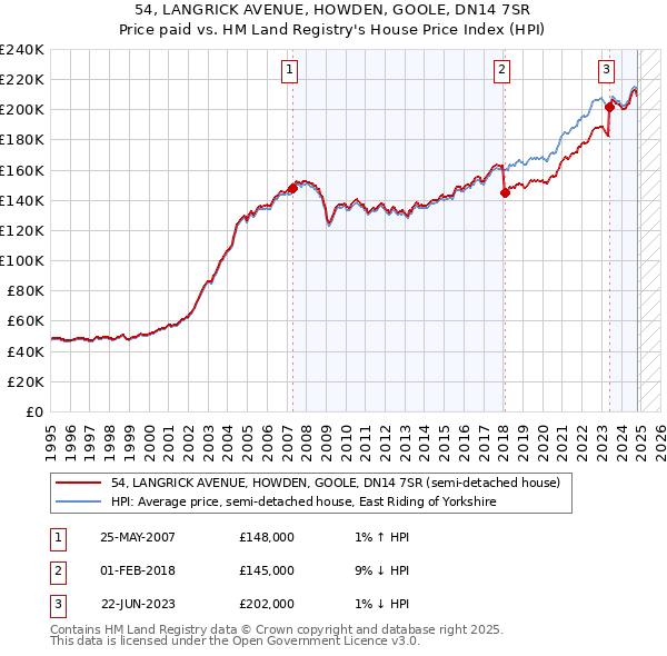 54, LANGRICK AVENUE, HOWDEN, GOOLE, DN14 7SR: Price paid vs HM Land Registry's House Price Index