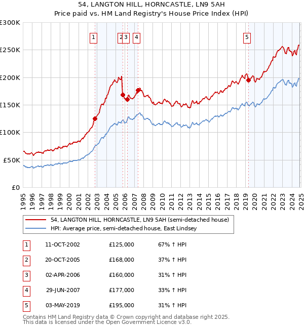 54, LANGTON HILL, HORNCASTLE, LN9 5AH: Price paid vs HM Land Registry's House Price Index