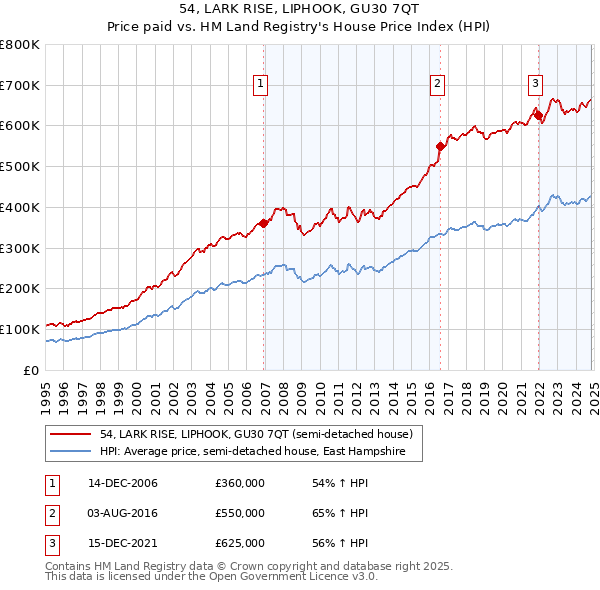 54, LARK RISE, LIPHOOK, GU30 7QT: Price paid vs HM Land Registry's House Price Index