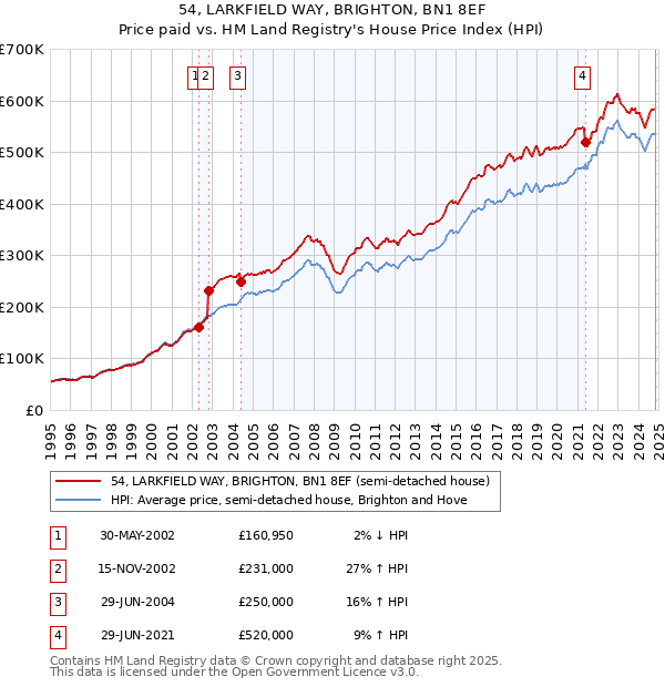 54, LARKFIELD WAY, BRIGHTON, BN1 8EF: Price paid vs HM Land Registry's House Price Index