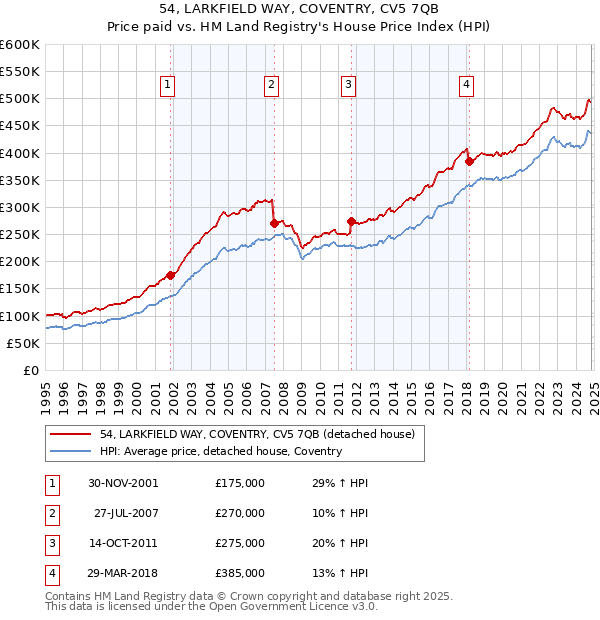 54, LARKFIELD WAY, COVENTRY, CV5 7QB: Price paid vs HM Land Registry's House Price Index