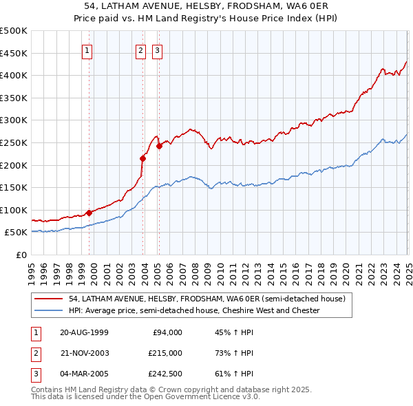 54, LATHAM AVENUE, HELSBY, FRODSHAM, WA6 0ER: Price paid vs HM Land Registry's House Price Index