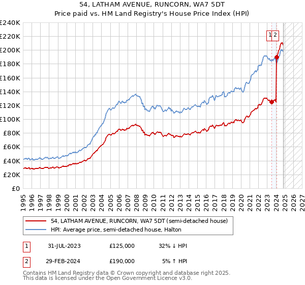 54, LATHAM AVENUE, RUNCORN, WA7 5DT: Price paid vs HM Land Registry's House Price Index