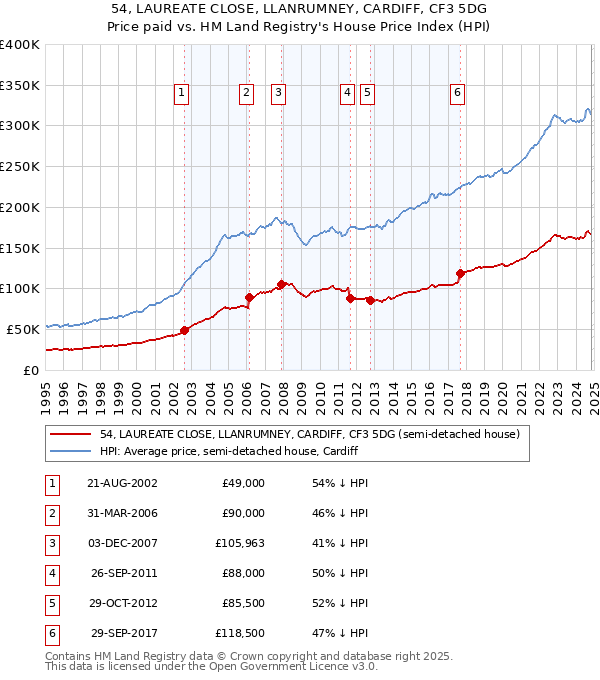 54, LAUREATE CLOSE, LLANRUMNEY, CARDIFF, CF3 5DG: Price paid vs HM Land Registry's House Price Index