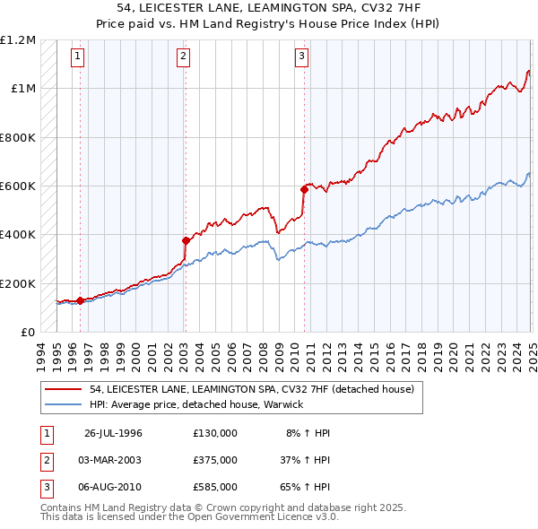 54, LEICESTER LANE, LEAMINGTON SPA, CV32 7HF: Price paid vs HM Land Registry's House Price Index