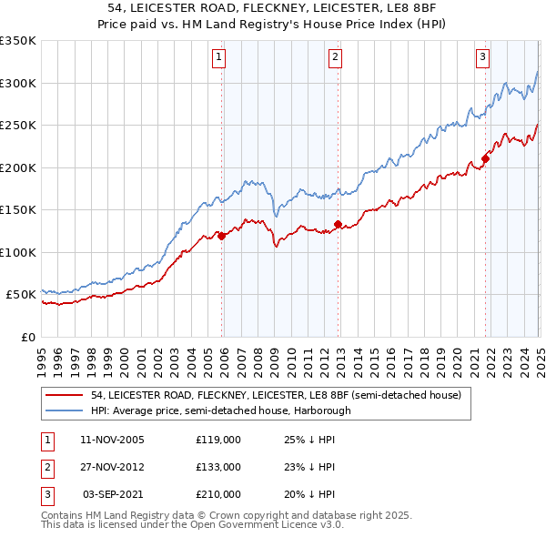 54, LEICESTER ROAD, FLECKNEY, LEICESTER, LE8 8BF: Price paid vs HM Land Registry's House Price Index