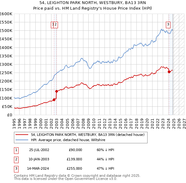 54, LEIGHTON PARK NORTH, WESTBURY, BA13 3RN: Price paid vs HM Land Registry's House Price Index