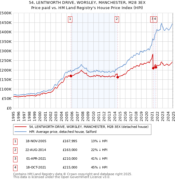 54, LENTWORTH DRIVE, WORSLEY, MANCHESTER, M28 3EX: Price paid vs HM Land Registry's House Price Index