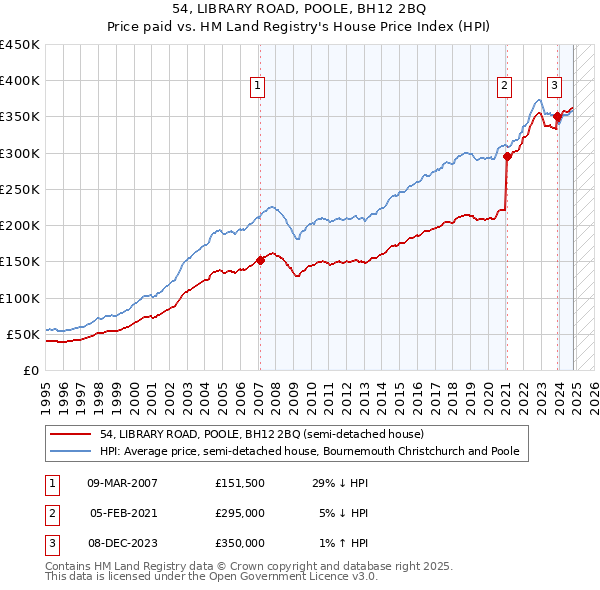 54, LIBRARY ROAD, POOLE, BH12 2BQ: Price paid vs HM Land Registry's House Price Index