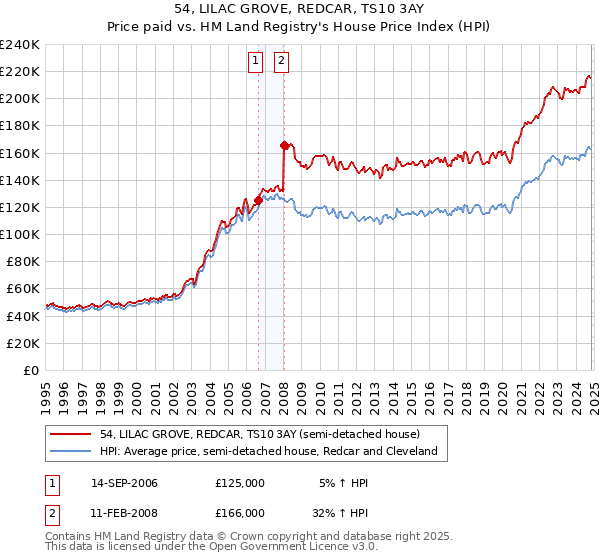 54, LILAC GROVE, REDCAR, TS10 3AY: Price paid vs HM Land Registry's House Price Index