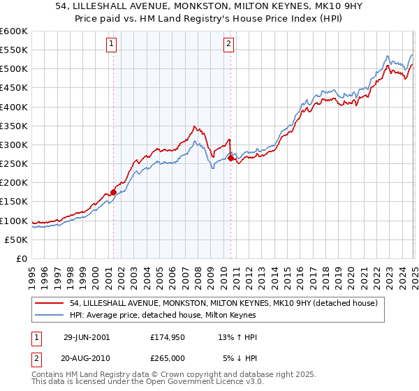 54, LILLESHALL AVENUE, MONKSTON, MILTON KEYNES, MK10 9HY: Price paid vs HM Land Registry's House Price Index