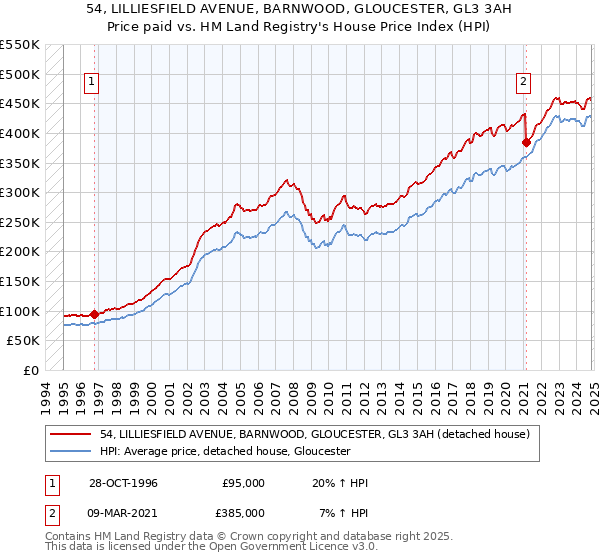 54, LILLIESFIELD AVENUE, BARNWOOD, GLOUCESTER, GL3 3AH: Price paid vs HM Land Registry's House Price Index