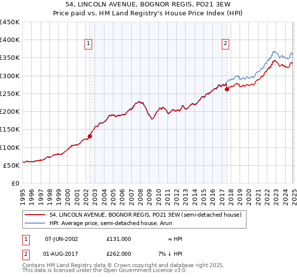 54, LINCOLN AVENUE, BOGNOR REGIS, PO21 3EW: Price paid vs HM Land Registry's House Price Index