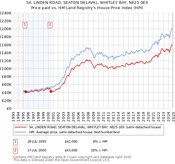 54, LINDEN ROAD, SEATON DELAVAL, WHITLEY BAY, NE25 0EX: Price paid vs HM Land Registry's House Price Index