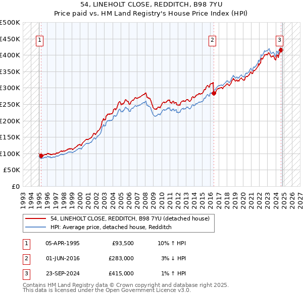 54, LINEHOLT CLOSE, REDDITCH, B98 7YU: Price paid vs HM Land Registry's House Price Index