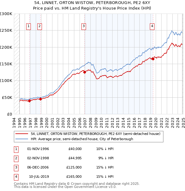 54, LINNET, ORTON WISTOW, PETERBOROUGH, PE2 6XY: Price paid vs HM Land Registry's House Price Index