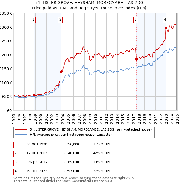 54, LISTER GROVE, HEYSHAM, MORECAMBE, LA3 2DG: Price paid vs HM Land Registry's House Price Index